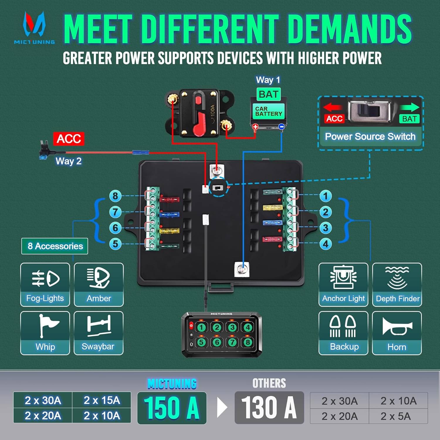 P1S Green 8/12 Gang Switch Panel 5″ Multifunction Toggle Momentary Pulsed Circuit Control Box Switch Panel