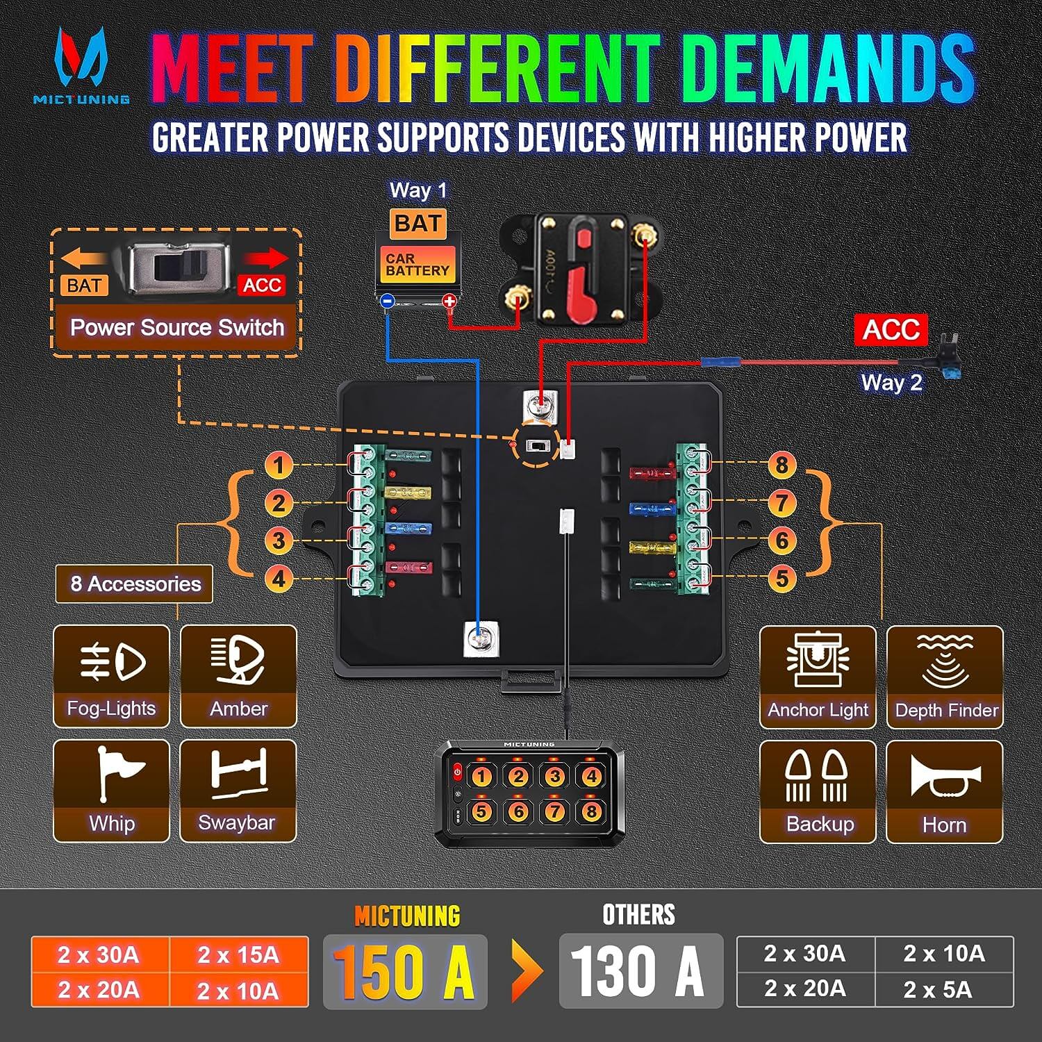 P1s RGB 6/8/12 Gang 5" Switch Panel, High Power 5-Level Brightness, Multifunction Touch Toggle Switch