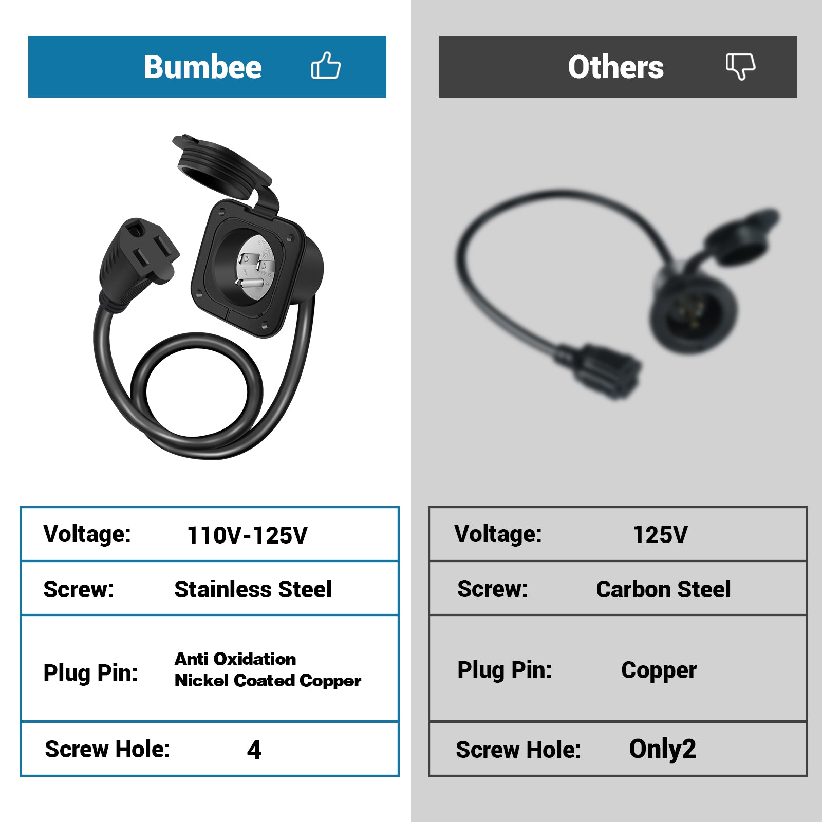 15 Amp 125V AC Port Plug with Integrated 18" Extension Cord 14AWG, Flanged Power Inlet Plug NEMA 5-15P 2 Pole 3-Wire